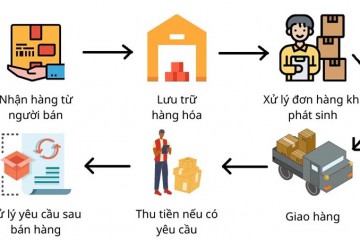 Fulfillment là gì? Ứng dụng trong nhập hàng