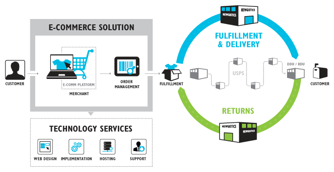 Dịch vụ [Quan Trọng>- Fulfillment trong Logistics là gì?